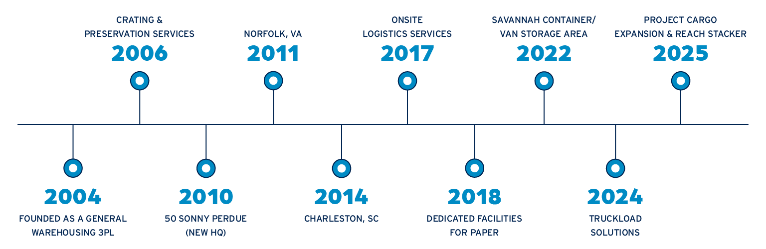 Timeline of CLG business growth