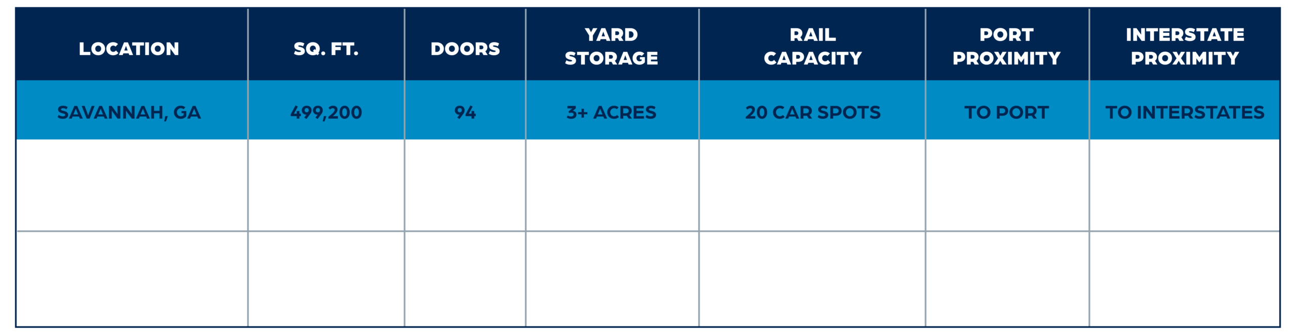 savannah, georgia, facility statistics